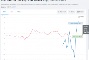 وقتی نرخ بهره واقعی بیشتر از نرخ بهره واقعی کشورهای دیگر است یعنی این نرخ بهره است که تورم را پیش می راند