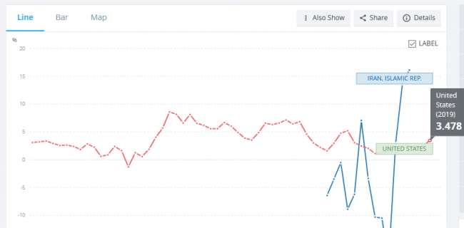 تورم زایی با حمایت وام محور از تولید