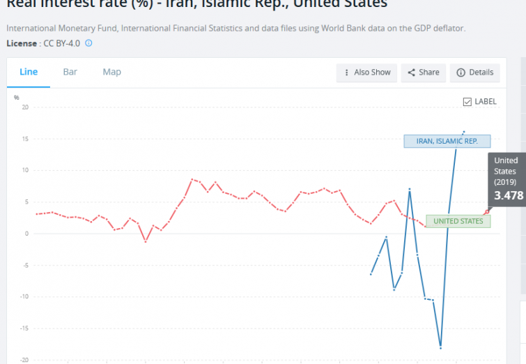 وقتی نرخ بهره واقعی بیشتر از نرخ بهره واقعی کشورهای دیگر است یعنی این نرخ بهره است که تورم را پیش می راند
