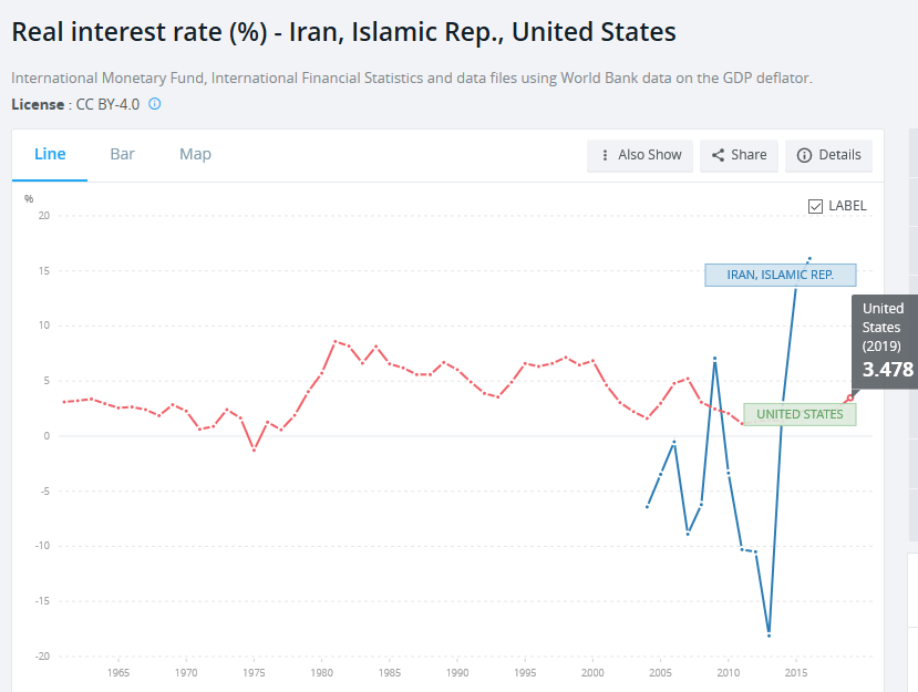 وقتی نرخ بهره واقعی بیشتر از نرخ بهره واقعی کشورهای دیگر است یعنی این نرخ بهره است که تورم را پیش می راند