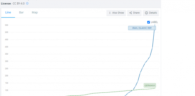 تورم پنجاه درصدی در مقابل تورم زیر دو درصدی!