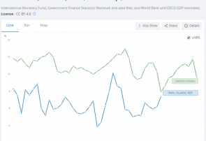 نسبت مالیات به تولید ناخالص یکسان ایران و آمریکا…