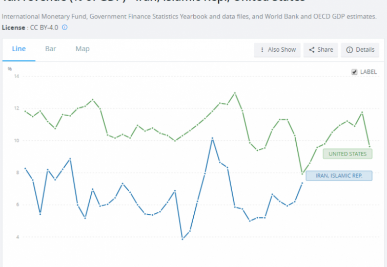 نسبت مالیات به تولید ناخالص یکسان ایران و آمریکا…