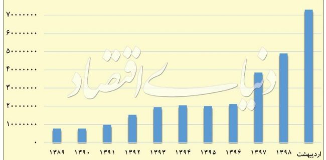 واقعیت تبعیض در افزایش قیمت ها!