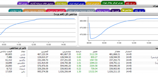 تفاوت بورس ایران و ایالات متحده در واکنش به کرونا