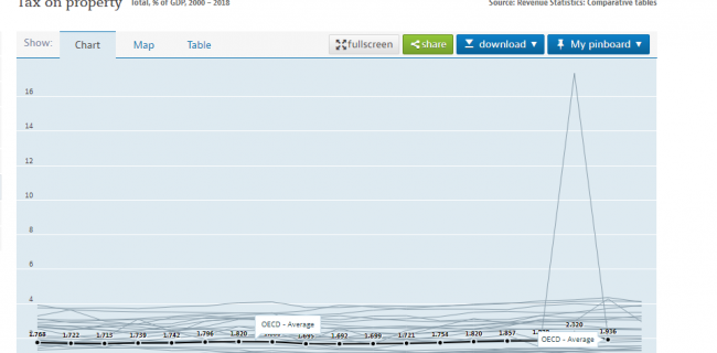 خلاصه ای بر قصه دغدغه افزایش مالیات در ایران/ آیا در کشورهای توسعه یافته مالیات مقدم بر ایجاد درآمد شده است؟!