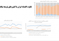 تفاوت ایران با کشورهای توسعه نیافته!