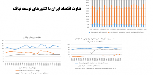 تفاوت ایران با کشورهای توسعه نیافته!
