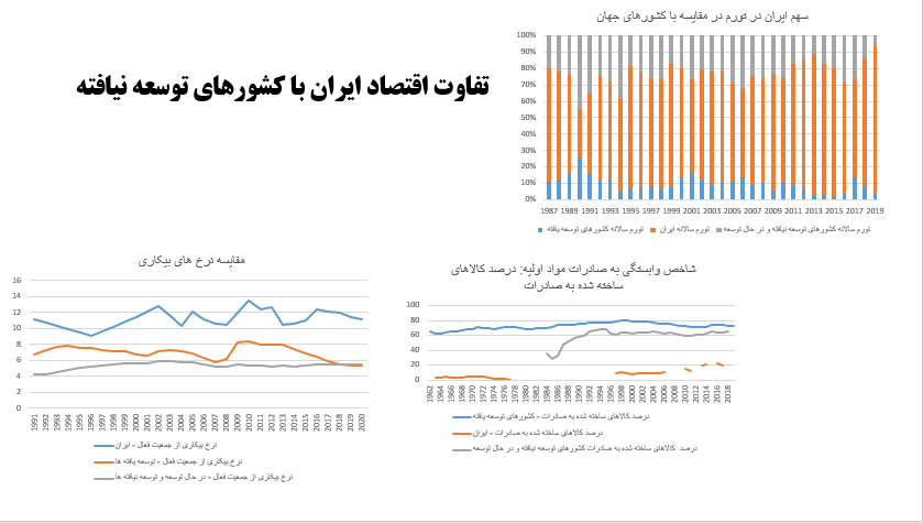 تفاوت ایران با کشورهای توسعه نیافته!