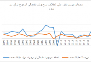 به عینیت نرسیدن قانون بازار(۲)