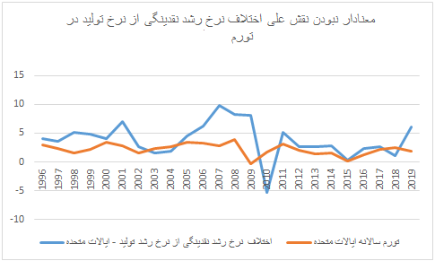 به عینیت نرسیدن قانون بازار(۲)